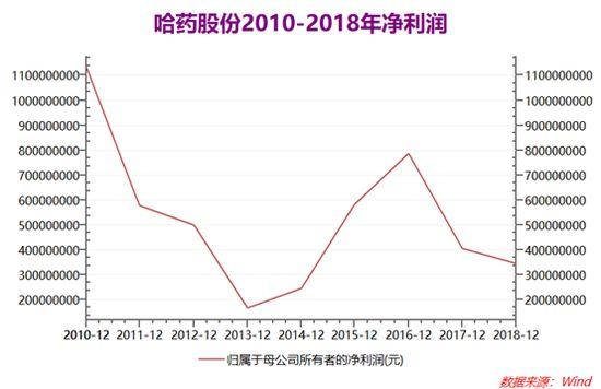 哈药股份股票最新消息综述