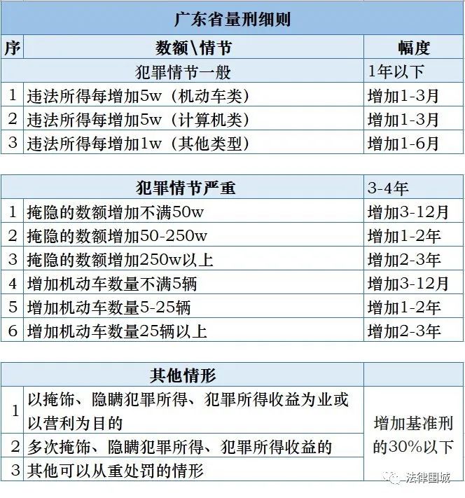 广东省刑事立案量刑最新标准解析