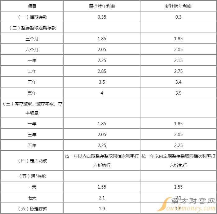 农商利率表2017最新版详解