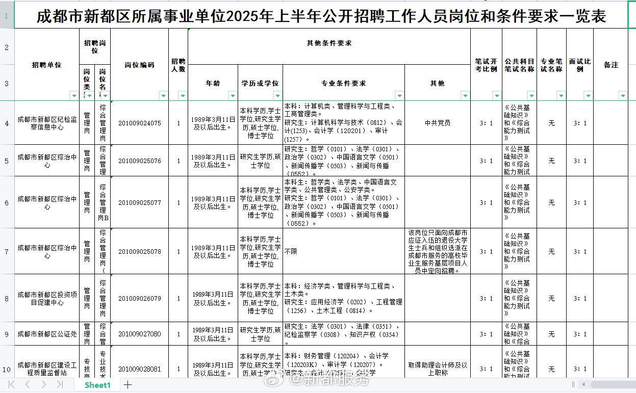 成都市新都区最新招聘动态及其影响